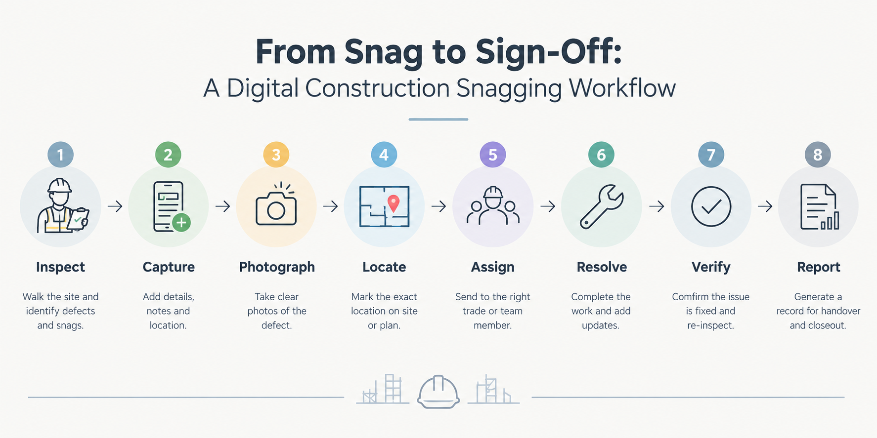 Digital construction snagging workflow from inspection to reporting