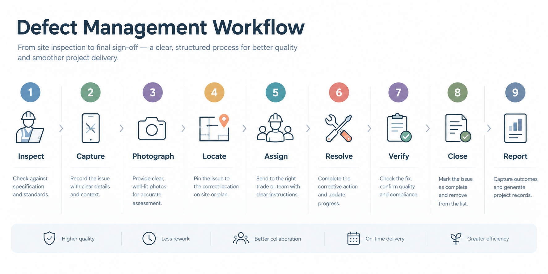 Construction defect management workflow from inspection through reporting