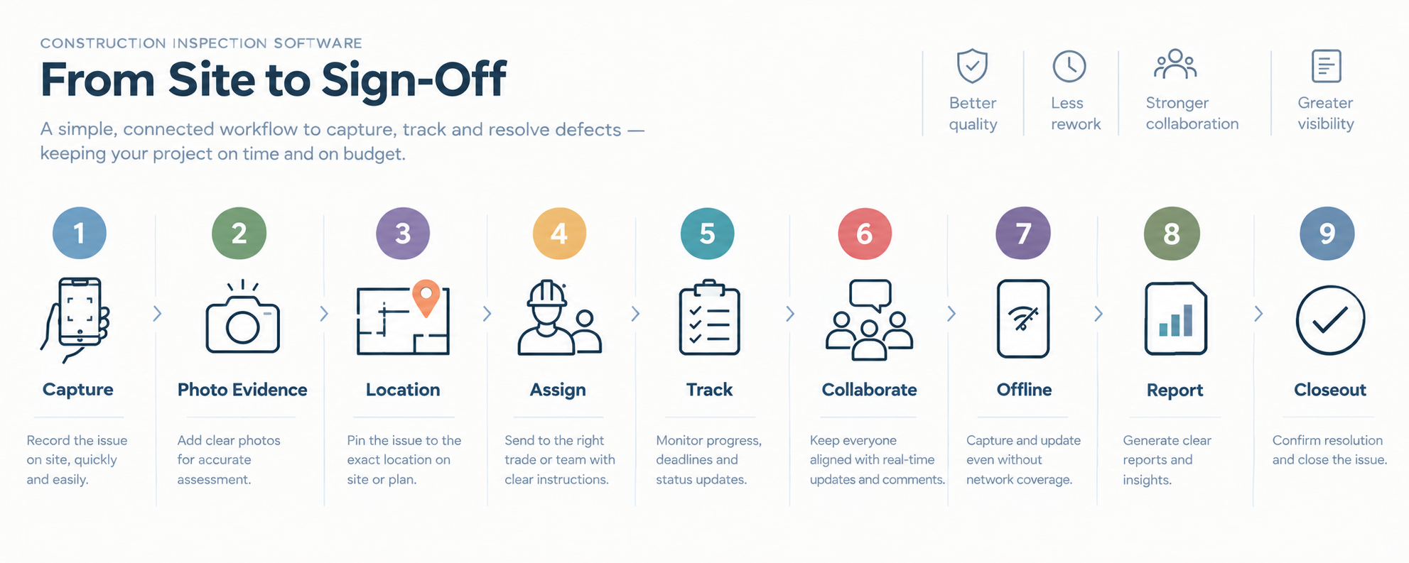Checklist infographic comparing key features of construction inspection software